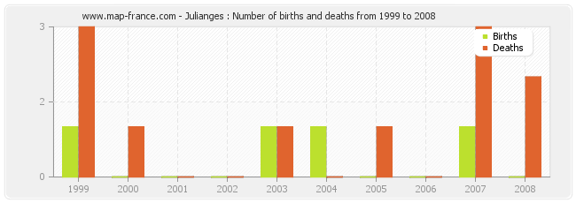 Julianges : Number of births and deaths from 1999 to 2008