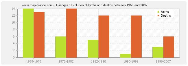 Julianges : Evolution of births and deaths between 1968 and 2007