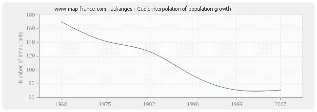 Julianges : Cubic interpolation of population growth