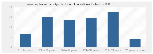 Age distribution of population of Lachamp in 1999