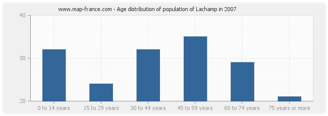 Age distribution of population of Lachamp in 2007