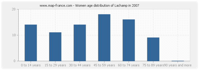 Women age distribution of Lachamp in 2007