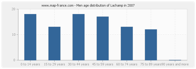 Men age distribution of Lachamp in 2007