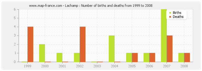Lachamp : Number of births and deaths from 1999 to 2008