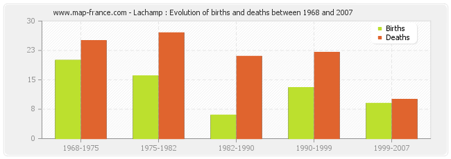 Lachamp : Evolution of births and deaths between 1968 and 2007