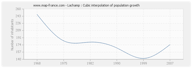 Lachamp : Cubic interpolation of population growth