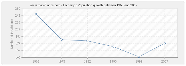 Population Lachamp