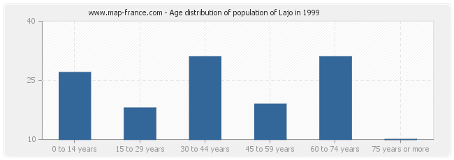 Age distribution of population of Lajo in 1999