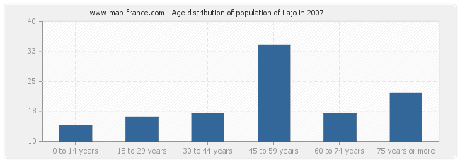 Age distribution of population of Lajo in 2007