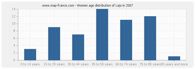 Women age distribution of Lajo in 2007