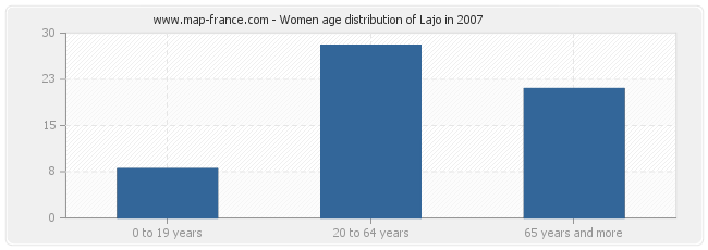 Women age distribution of Lajo in 2007
