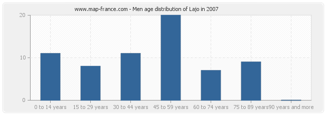 Men age distribution of Lajo in 2007