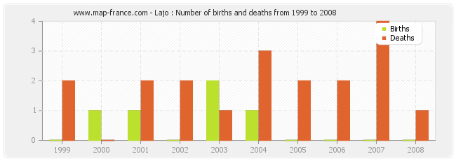 Lajo : Number of births and deaths from 1999 to 2008