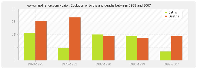 Lajo : Evolution of births and deaths between 1968 and 2007