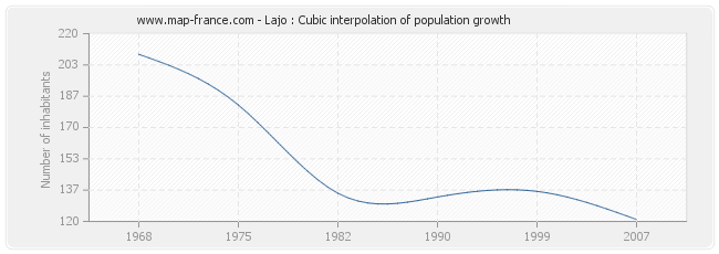 Lajo : Cubic interpolation of population growth
