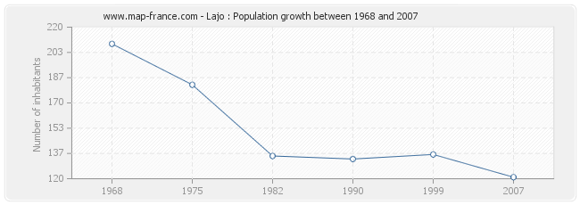 Population Lajo