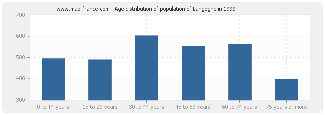Age distribution of population of Langogne in 1999