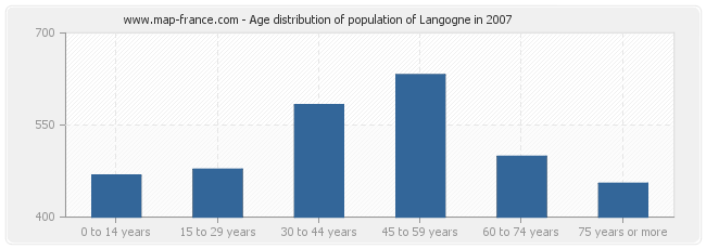 Age distribution of population of Langogne in 2007