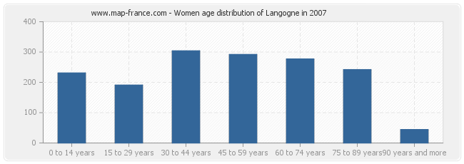 Women age distribution of Langogne in 2007