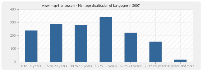 Men age distribution of Langogne in 2007