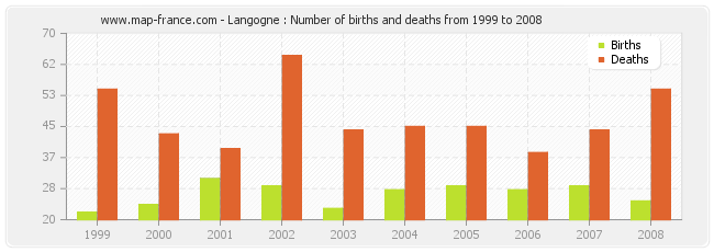 Langogne : Number of births and deaths from 1999 to 2008