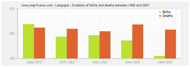 Langogne : Evolution of births and deaths between 1968 and 2007