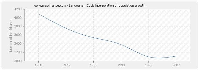Langogne : Cubic interpolation of population growth