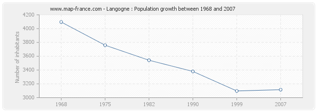 Population Langogne