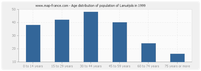 Age distribution of population of Lanuéjols in 1999