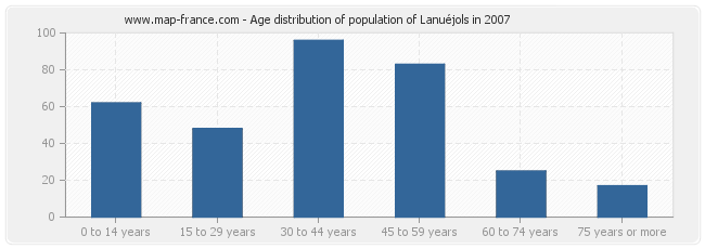 Age distribution of population of Lanuéjols in 2007