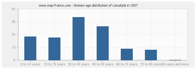 Women age distribution of Lanuéjols in 2007