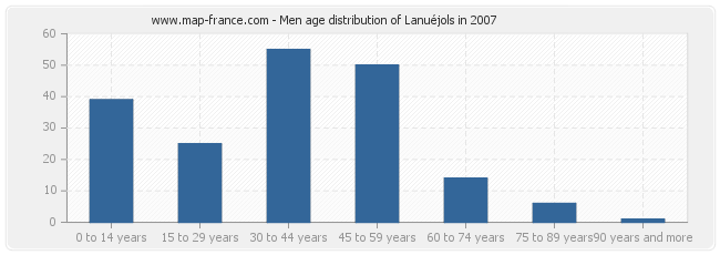 Men age distribution of Lanuéjols in 2007