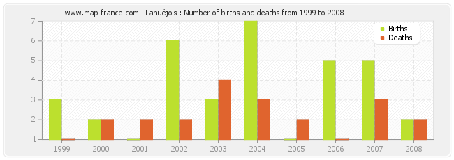 Lanuéjols : Number of births and deaths from 1999 to 2008