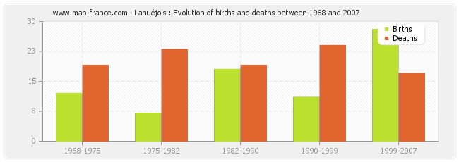 Lanuéjols : Evolution of births and deaths between 1968 and 2007
