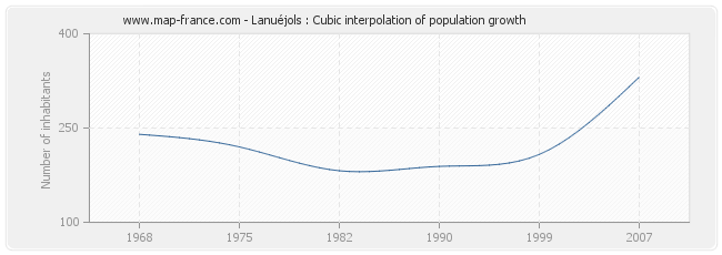 Lanuéjols : Cubic interpolation of population growth