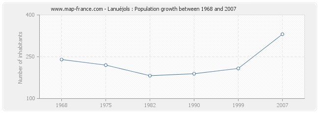 Population Lanuéjols