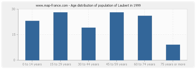 Age distribution of population of Laubert in 1999