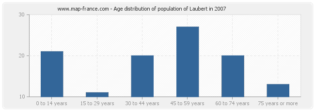Age distribution of population of Laubert in 2007