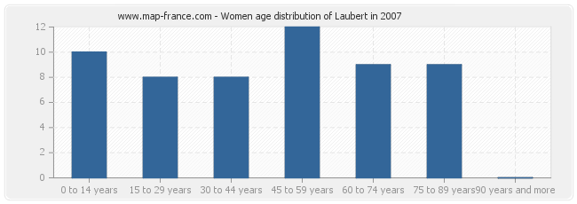 Women age distribution of Laubert in 2007