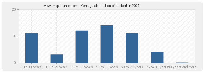 Men age distribution of Laubert in 2007