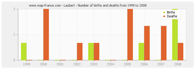 Laubert : Number of births and deaths from 1999 to 2008