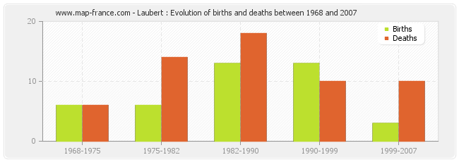 Laubert : Evolution of births and deaths between 1968 and 2007