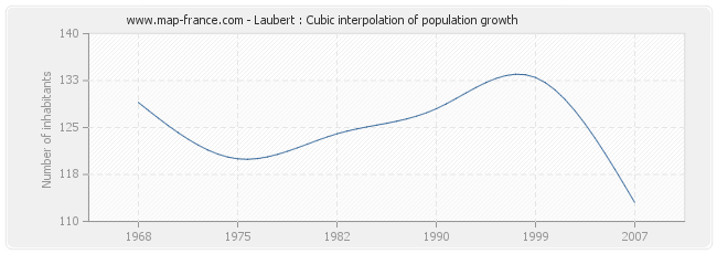 Laubert : Cubic interpolation of population growth