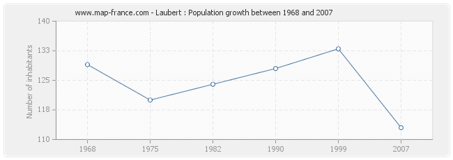 Population Laubert