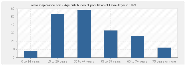 Age distribution of population of Laval-Atger in 1999