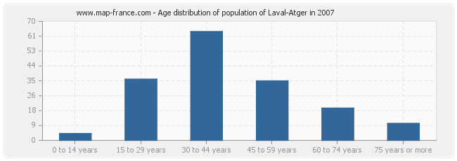 Age distribution of population of Laval-Atger in 2007