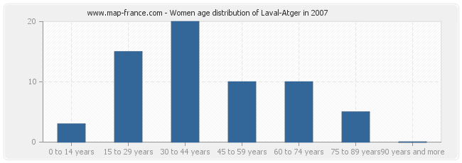 Women age distribution of Laval-Atger in 2007