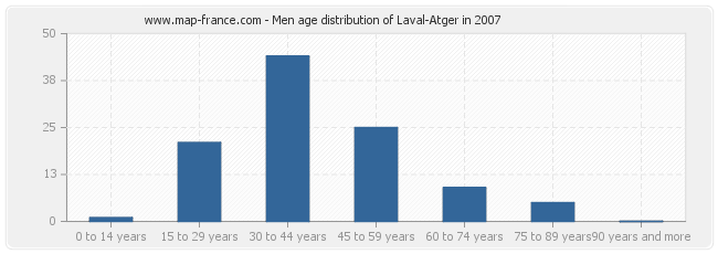 Men age distribution of Laval-Atger in 2007