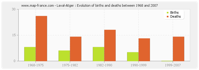 Laval-Atger : Evolution of births and deaths between 1968 and 2007