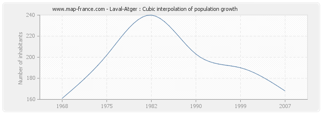 Laval-Atger : Cubic interpolation of population growth